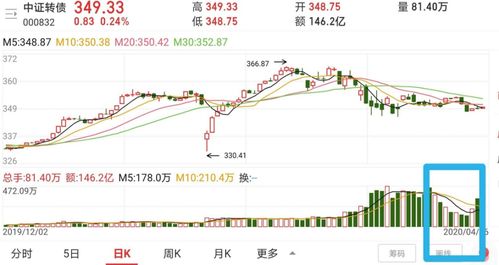 可转债下跌了怎么挽回利润 可转债跌了怎么办